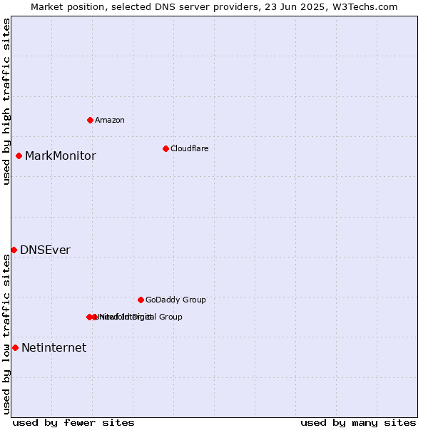 Market position of MarkMonitor vs. Netinternet vs. DNSEver