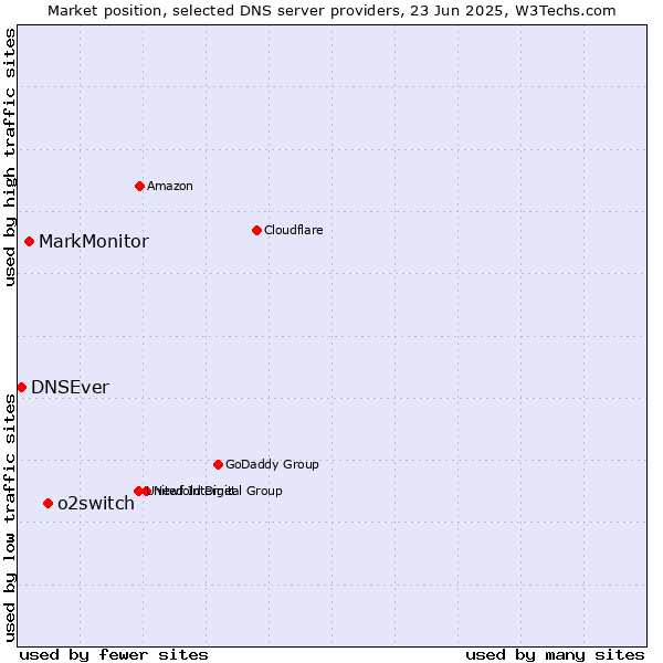 Market position of o2switch vs. MarkMonitor vs. DNSEver