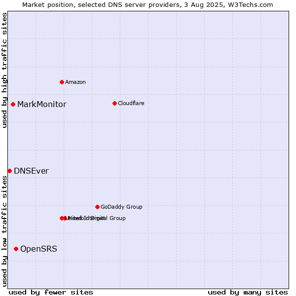 Market position of OpenSRS vs. MarkMonitor vs. DNSEver