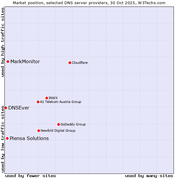 Market position of MarkMonitor vs. Piensa Solutions vs. DNSEver