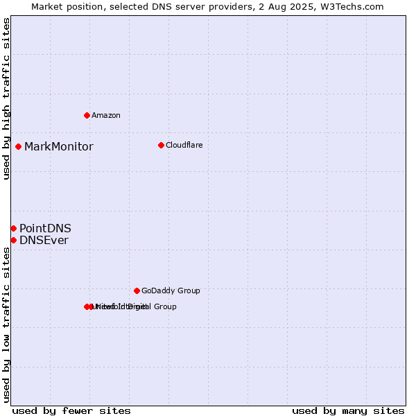 Market position of MarkMonitor vs. PointDNS vs. DNSEver