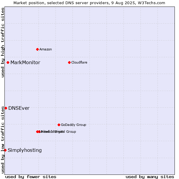 Market position of MarkMonitor vs. DNSEver vs. Simplyhosting