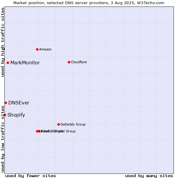 Market position of MarkMonitor vs. DNSEver vs. Shopify