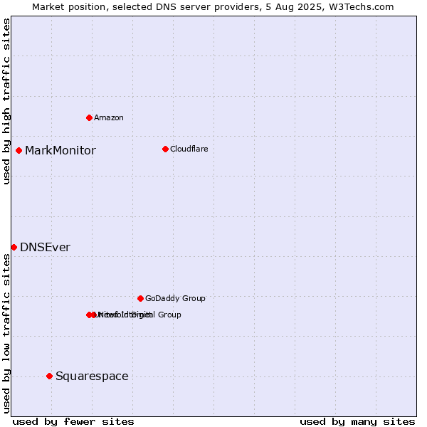 Market position of Squarespace vs. MarkMonitor vs. DNSEver