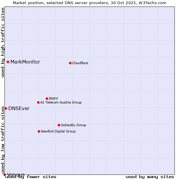 Market position of MarkMonitor vs. DNSEver vs. Vangus