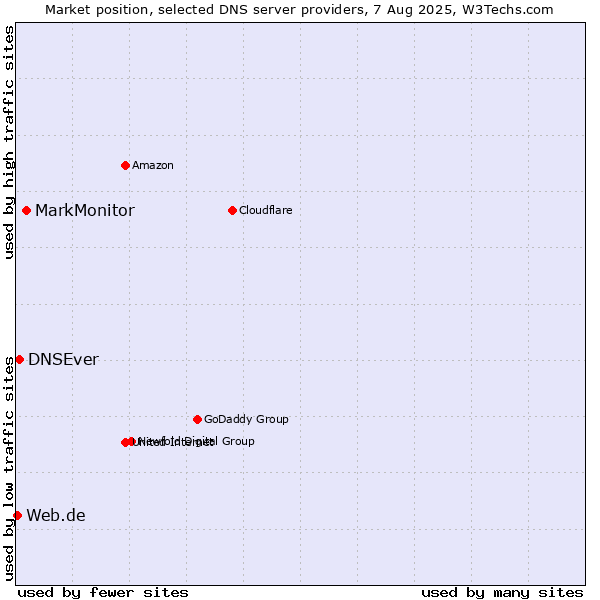 Market position of MarkMonitor vs. DNSEver vs. Web.de
