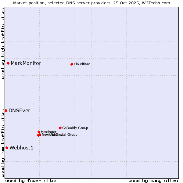 Market position of MarkMonitor vs. Webhost1 vs. DNSEver