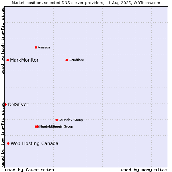 Market position of Web Hosting Canada vs. MarkMonitor vs. DNSEver