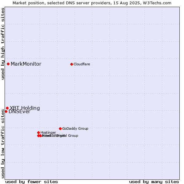 Market position of MarkMonitor vs. XBT Holding vs. DNSEver