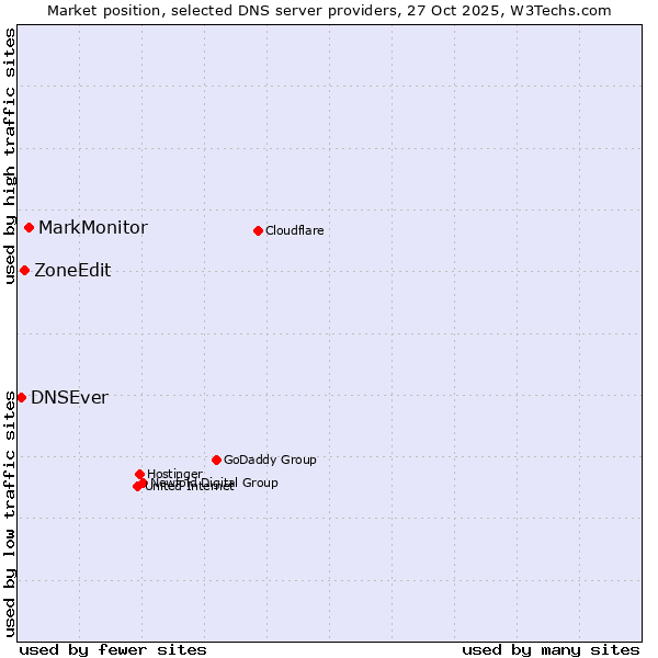 Market position of MarkMonitor vs. ZoneEdit vs. DNSEver