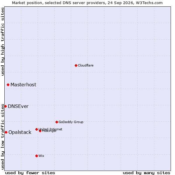 Market position of Masterhost vs. Opalstack vs. DNSEver