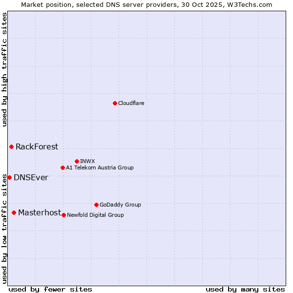 Market position of Masterhost vs. RackForest vs. DNSEver
