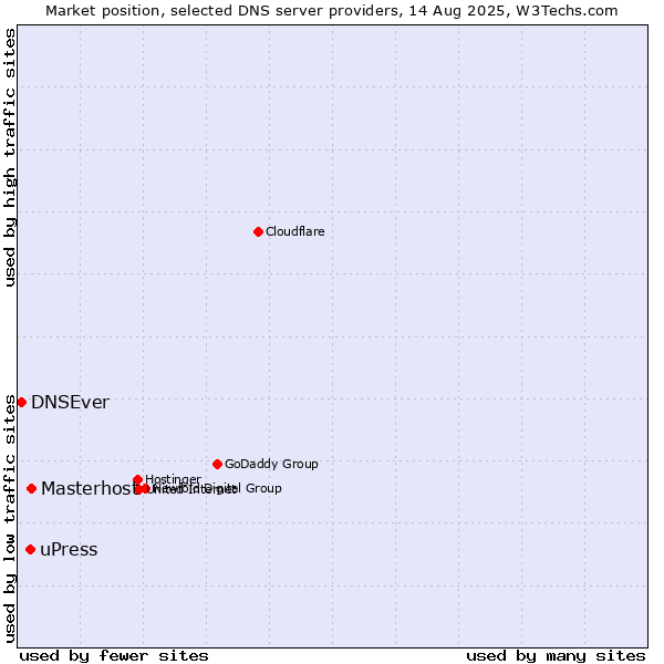 Market position of Masterhost vs. uPress vs. DNSEver