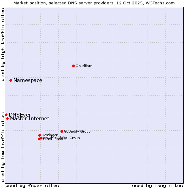 Market position of Namespace vs. Master Internet vs. DNSEver
