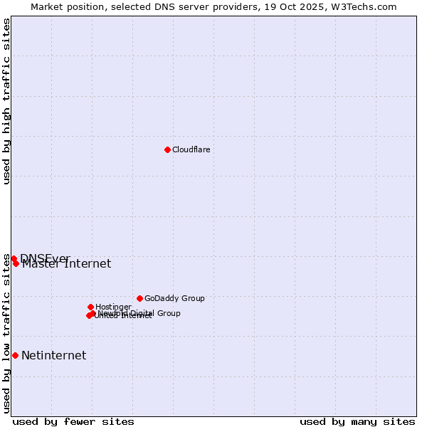 Market position of Master Internet vs. Netinternet vs. DNSEver