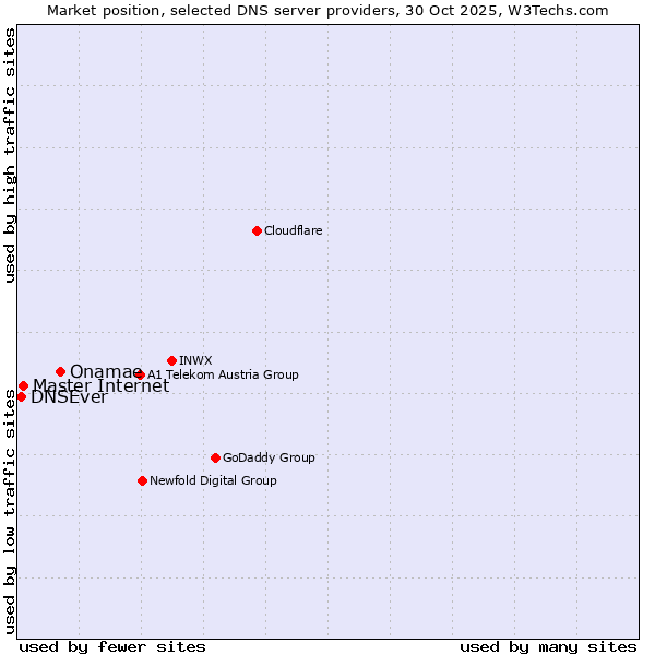 Market position of Onamae vs. Master Internet vs. DNSEver