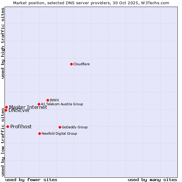 Market position of Profihost vs. Master Internet vs. DNSEver