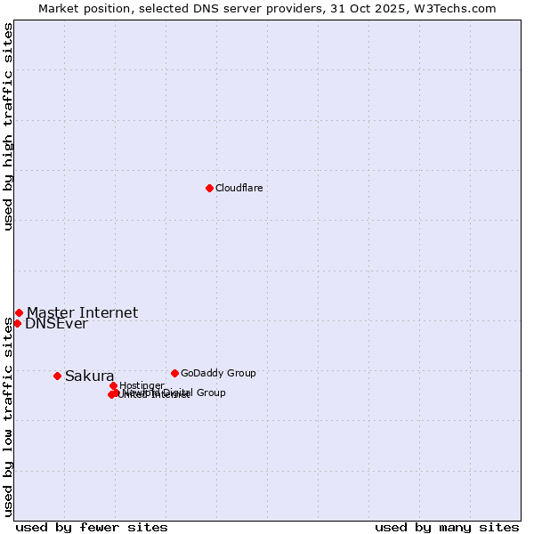 Market position of Sakura vs. Master Internet vs. DNSEver