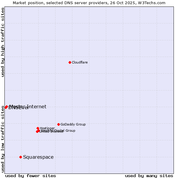 Market position of Squarespace vs. Master Internet vs. DNSEver