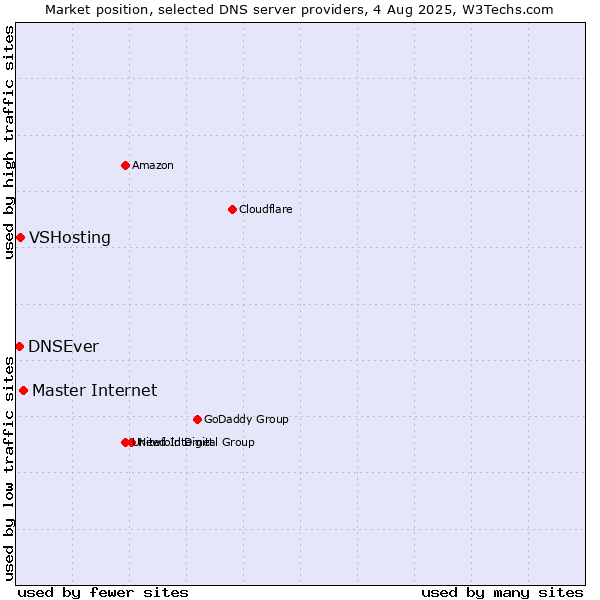 Market position of Master Internet vs. VSHosting vs. DNSEver