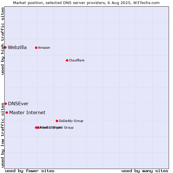 Market position of Master Internet vs. DNSEver vs. Webzilla