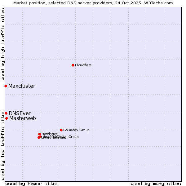 Market position of Masterweb vs. DNSEver vs. Maxcluster