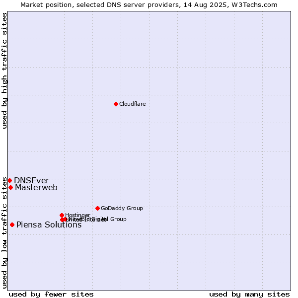 Market position of Piensa Solutions vs. Masterweb vs. DNSEver