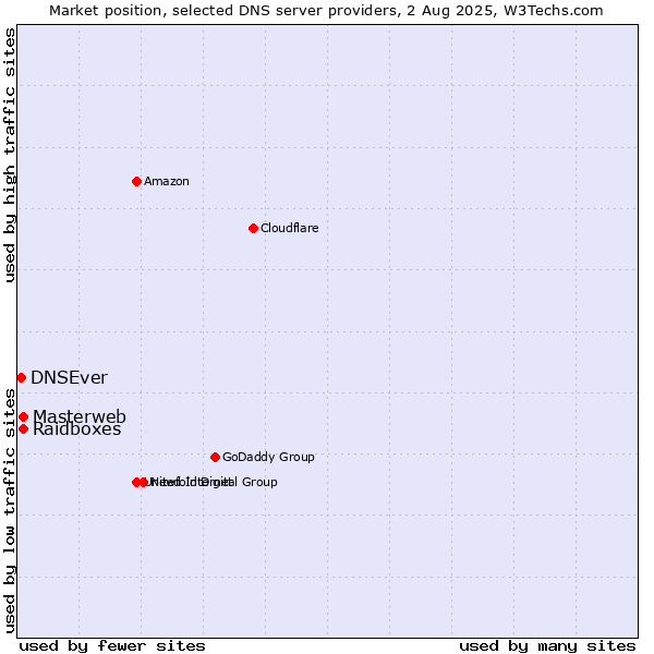 Market position of Masterweb vs. Raidboxes vs. DNSEver