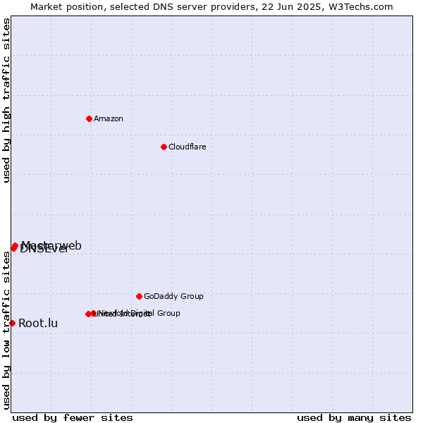 Market position of Masterweb vs. DNSEver vs. Root.lu