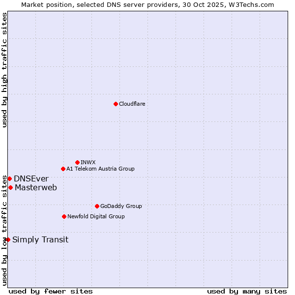 Market position of Masterweb vs. DNSEver vs. Simply Transit