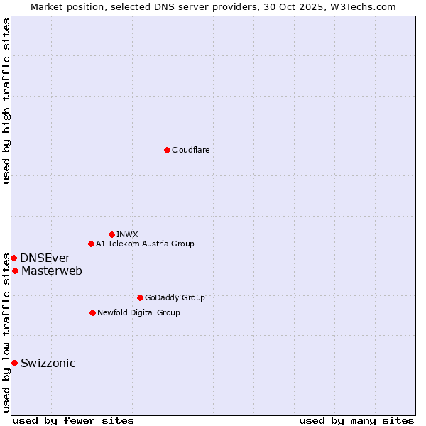 Market position of Masterweb vs. Swizzonic vs. DNSEver