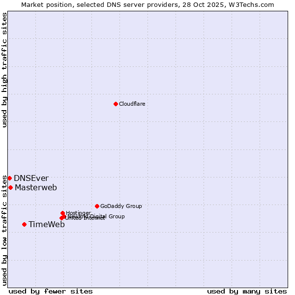 Market position of TimeWeb vs. Masterweb vs. DNSEver