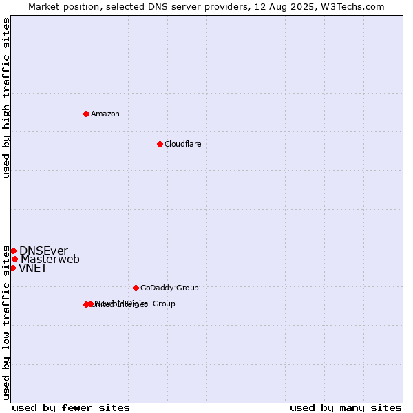 Market position of Masterweb vs. DNSEver vs. VNET