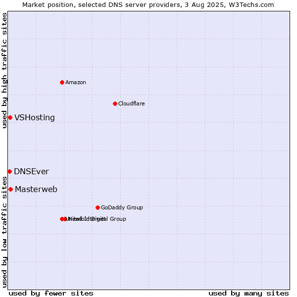 Market position of Masterweb vs. VSHosting vs. DNSEver