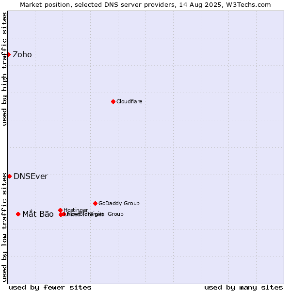 Market position of Mắt Bão vs. DNSEver vs. Zoho