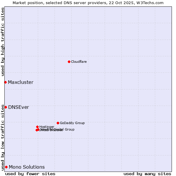 Market position of Mono Solutions vs. DNSEver vs. Maxcluster