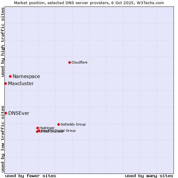 Market position of Namespace vs. DNSEver vs. Maxcluster