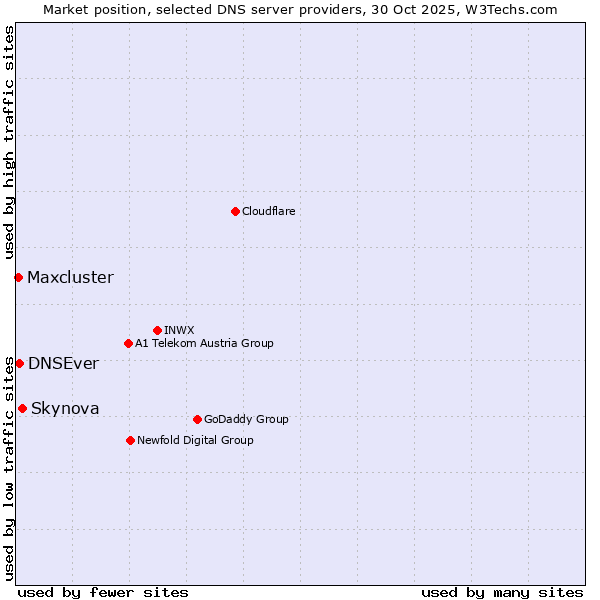 Market position of Skynova vs. DNSEver vs. Maxcluster