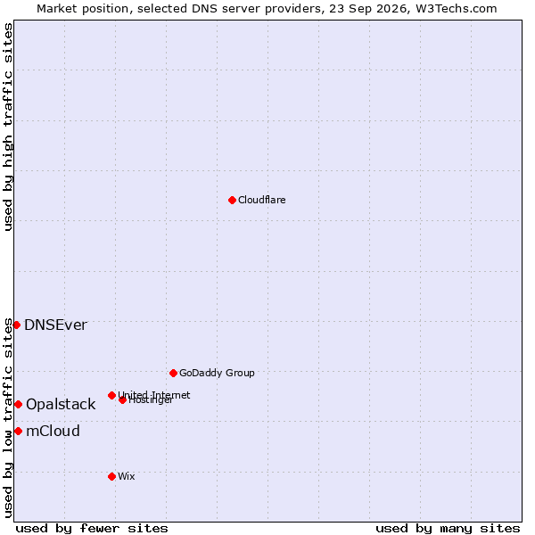 Market position of Opalstack vs. mCloud vs. DNSEver
