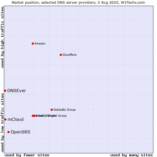 Market position of OpenSRS vs. mCloud vs. DNSEver