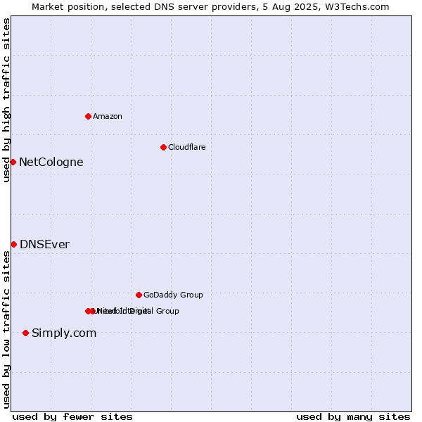 Market position of Simply.com vs. DNSEver vs. NetCologne