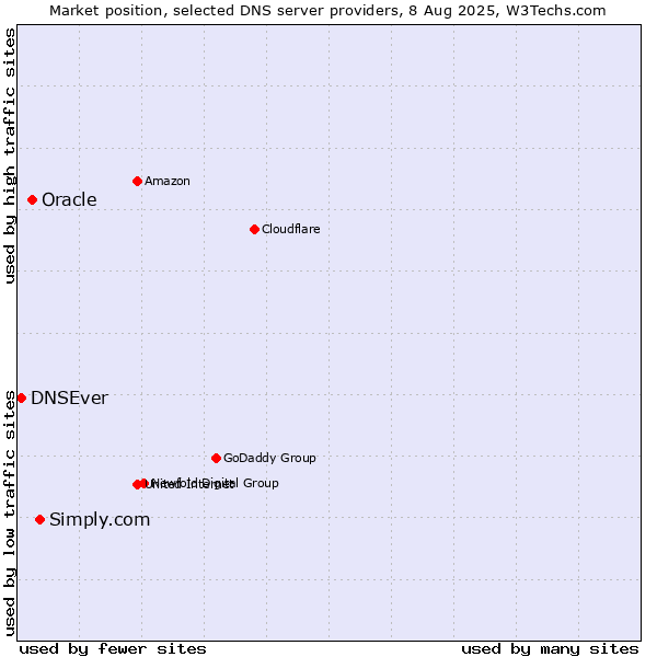 Market position of Simply.com vs. Oracle vs. DNSEver