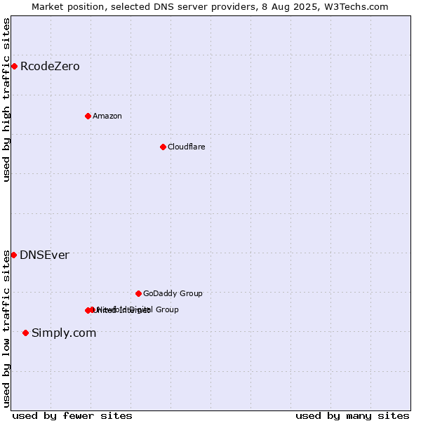 Market position of Simply.com vs. RcodeZero vs. DNSEver