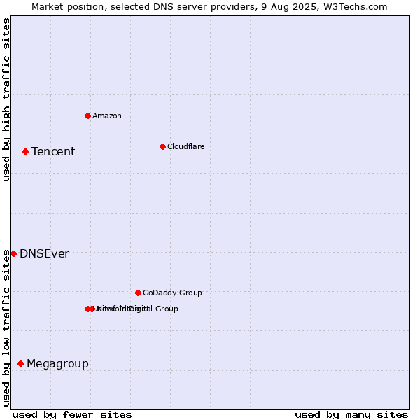 Market position of Tencent vs. Megagroup vs. DNSEver