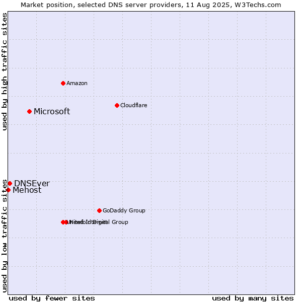 Market position of Microsoft vs. DNSEver vs. Mehost