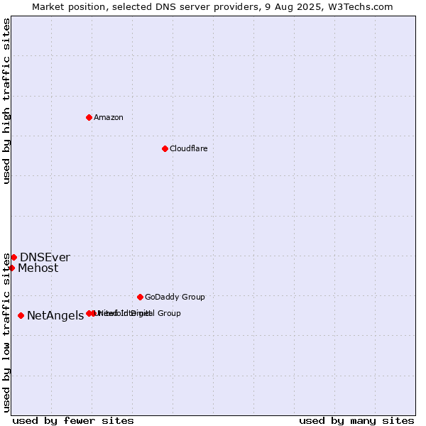 Market position of NetAngels vs. DNSEver vs. Mehost