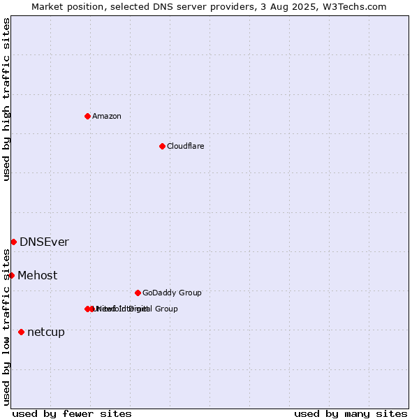 Market position of netcup vs. DNSEver vs. Mehost
