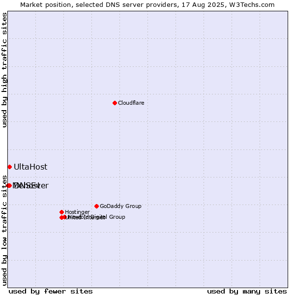 Market position of UltaHost vs. DNSEver vs. Mehost