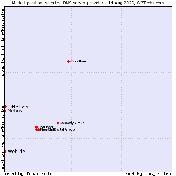 Market position of DNSEver vs. Web.de vs. Mehost