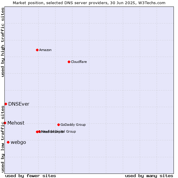 Market position of webgo vs. DNSEver vs. Mehost